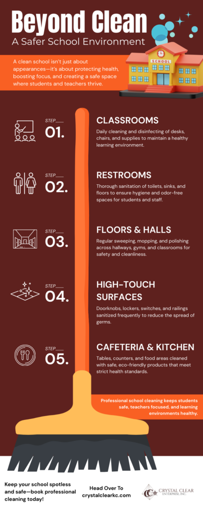 Infographic from Crystal Clear KC highlighting professional school cleaning services, covering classrooms, restrooms, floors, high-touch surfaces, and cafeterias to create safe, hygienic, and healthy learning environments for students and teachers.