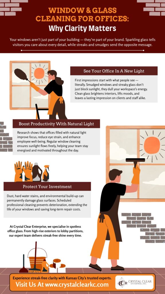 Infographic explaining how professional window and glass cleaning enhances office appeal, boosts productivity with natural light, and protects long-term investment. Created for Crystal Clear Enterprise, specialists in commercial and office glass cleaning in Kansas City.

