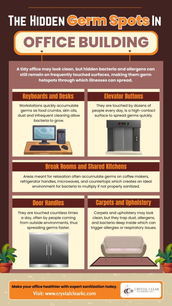 Infographic showing common office germ hotspots, including keyboards, desks, break rooms, elevator buttons, door handles, carpets, and upholstery, to highlight the importance of professional cleaning to improve workplace health.